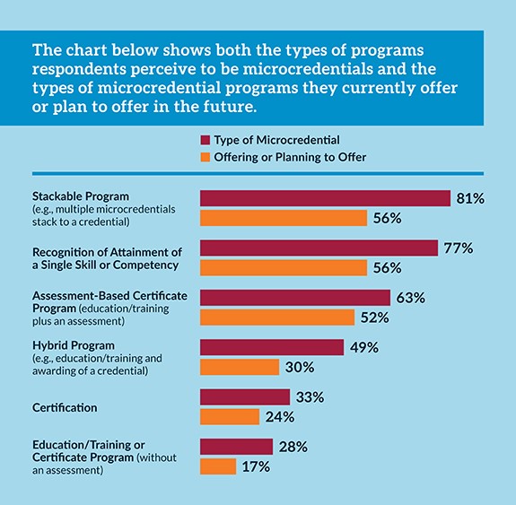 A chart showing the types of programs respondents perceive to be microcredentials and the types of programs they currently offer. Stackable program are most believed to be a microcredential and is most offered or planned to offer. 